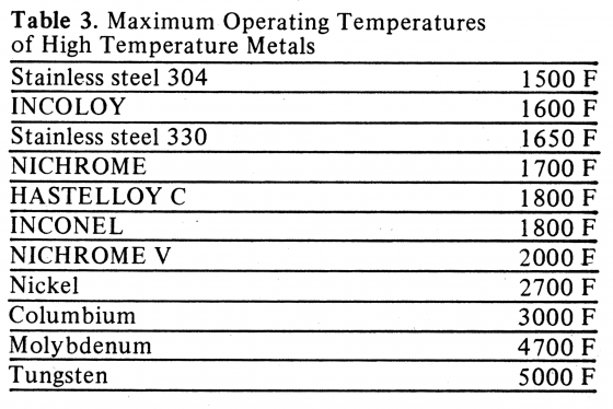 Maximum Operating Temperatures of High Temperature Metals