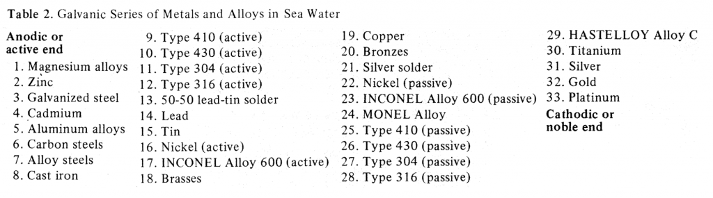 Galvanic Series of Metals and Alloys in Sea Water
