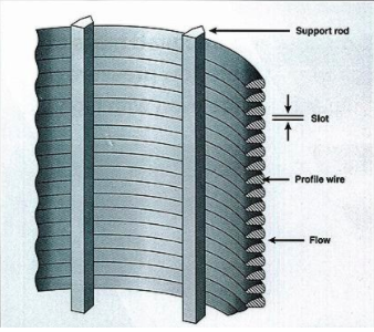 What Is Wedge Wire?